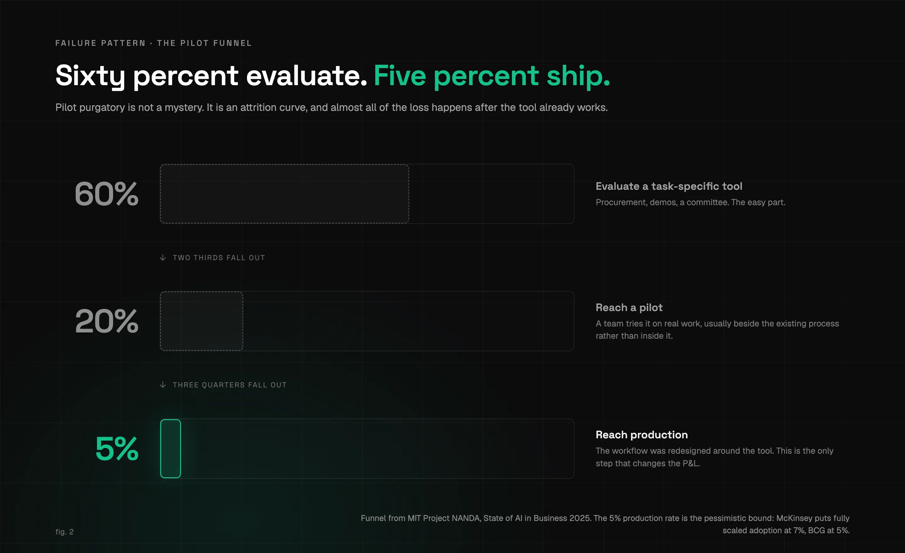The pilot funnel: 60% of organizations evaluate a tool, 20% reach a pilot, 5% reach production