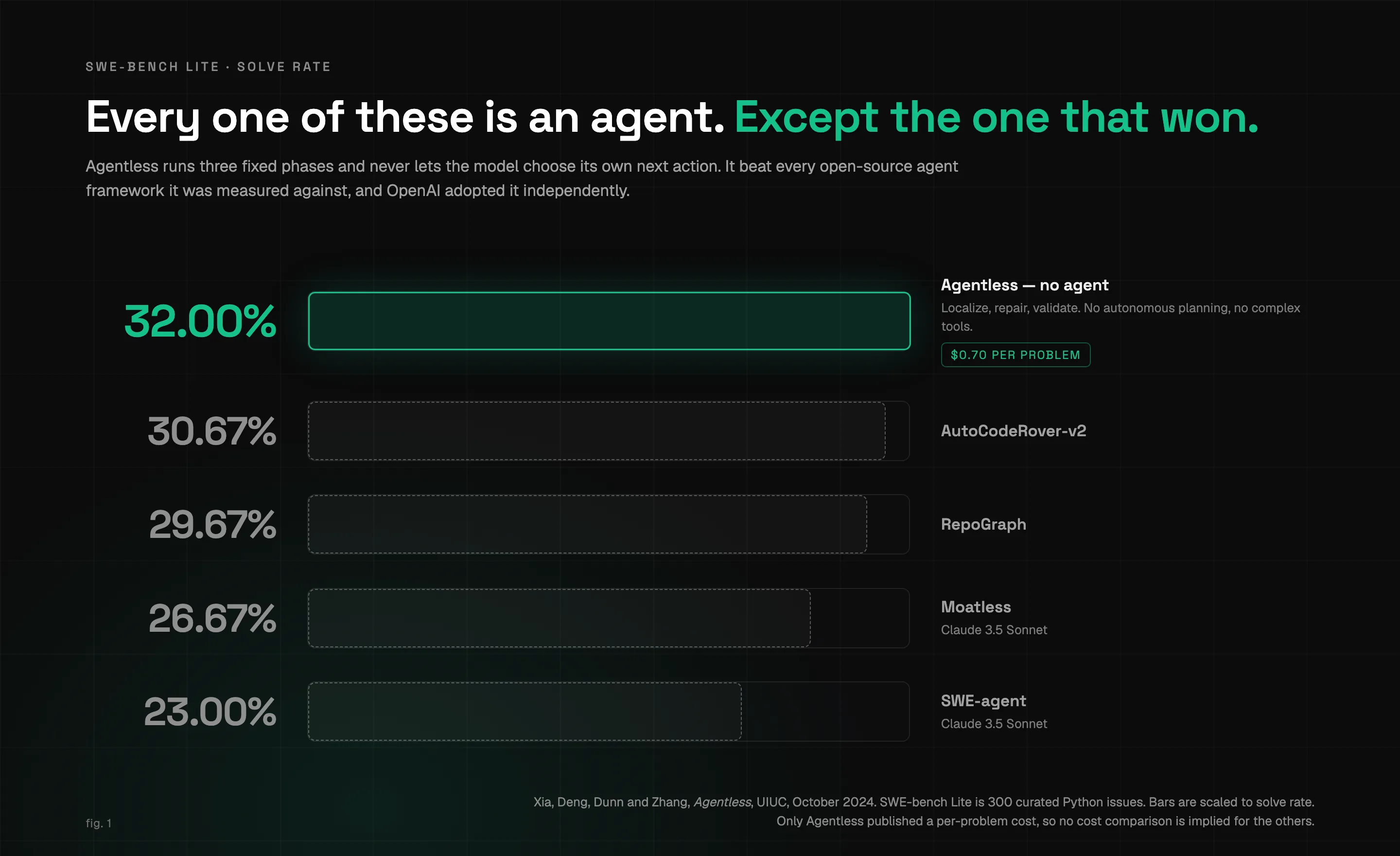 Solve rate on SWE-bench Lite: Agentless, which uses no agent, at 32.00% and $0.70 per problem, above AutoCodeRover-v2 at 30.67%, RepoGraph at 29.67%, Moatless at 26.67% and SWE-agent at 23.00%
